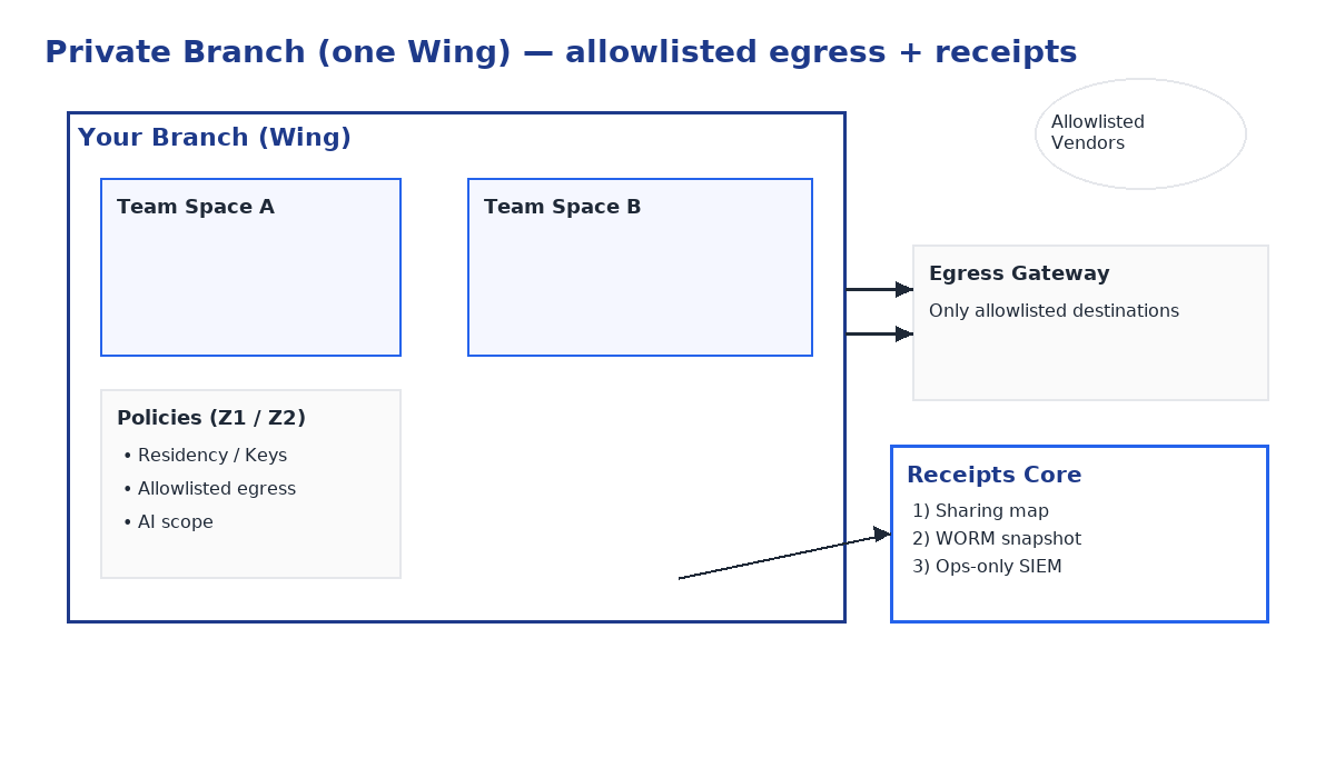Diagram: Private Branch with allowlisted egress and Receipts Core